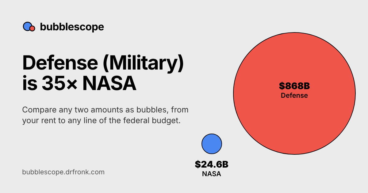BubbleScope compares amounts as circles sized by value